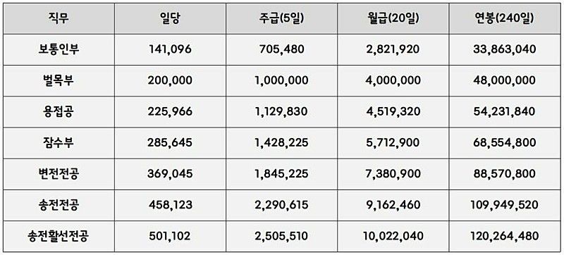 일당 50만원