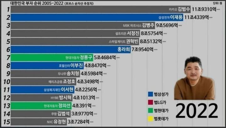 대한민국 부자순위