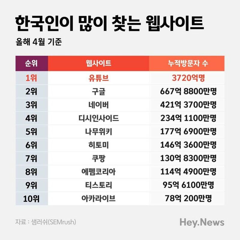  한국인이 많이 찾는 웹사이트